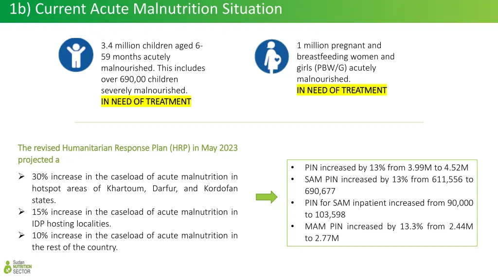 1b current acute malnutrition situation