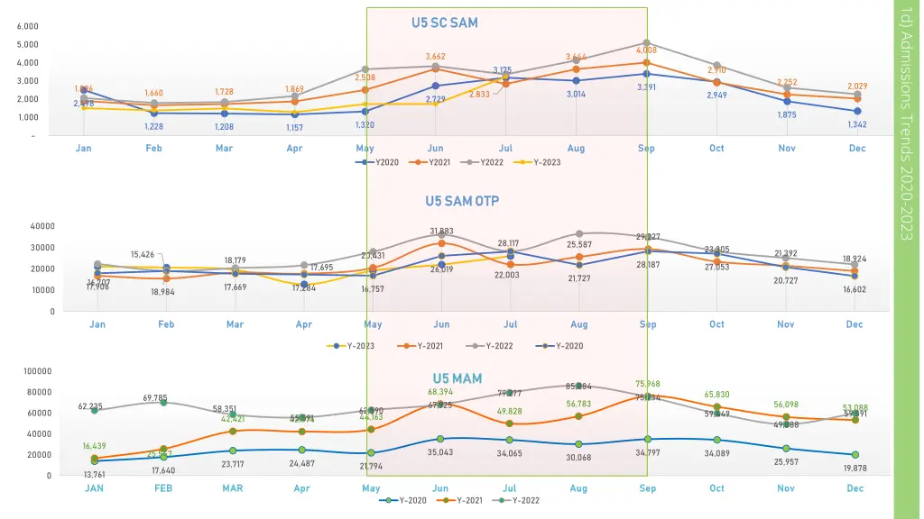 1d admissions trends 2020 2023