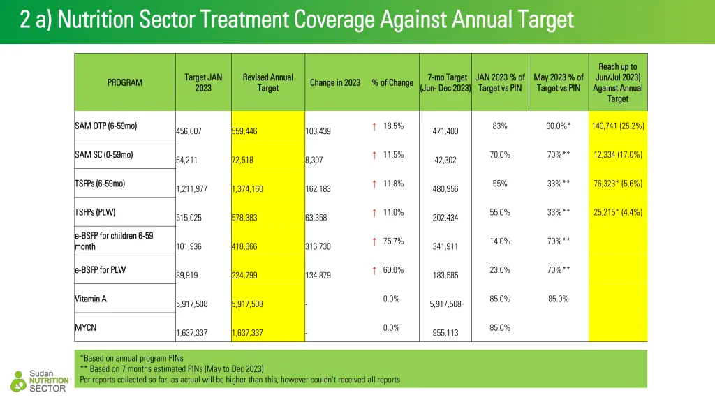 2 a nutrition sector treatment coverage against