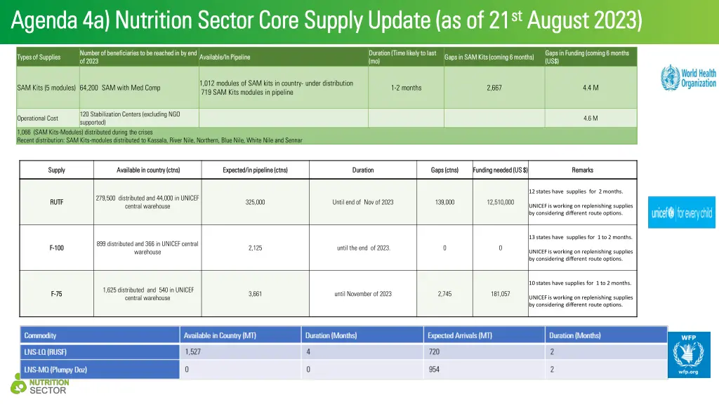 agenda 4a nutrition sector core supply update