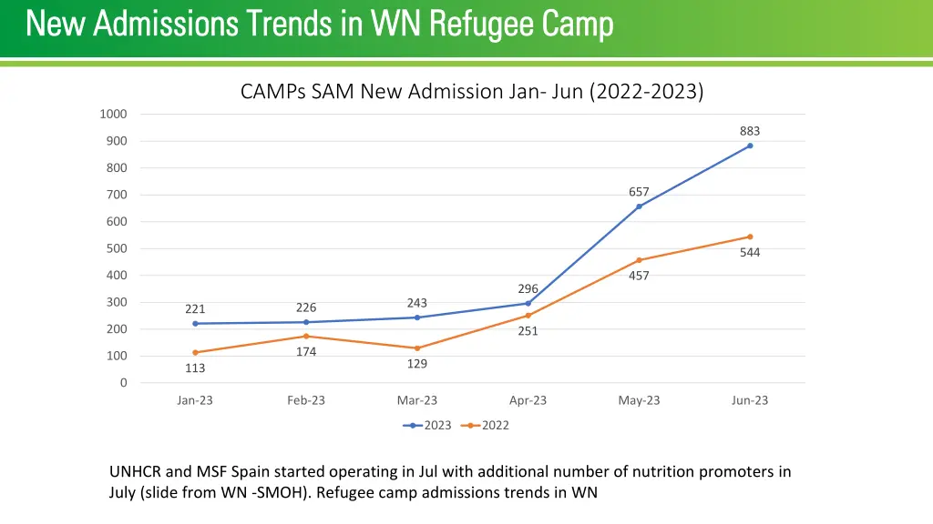 new admissions trends in wn refugee camp