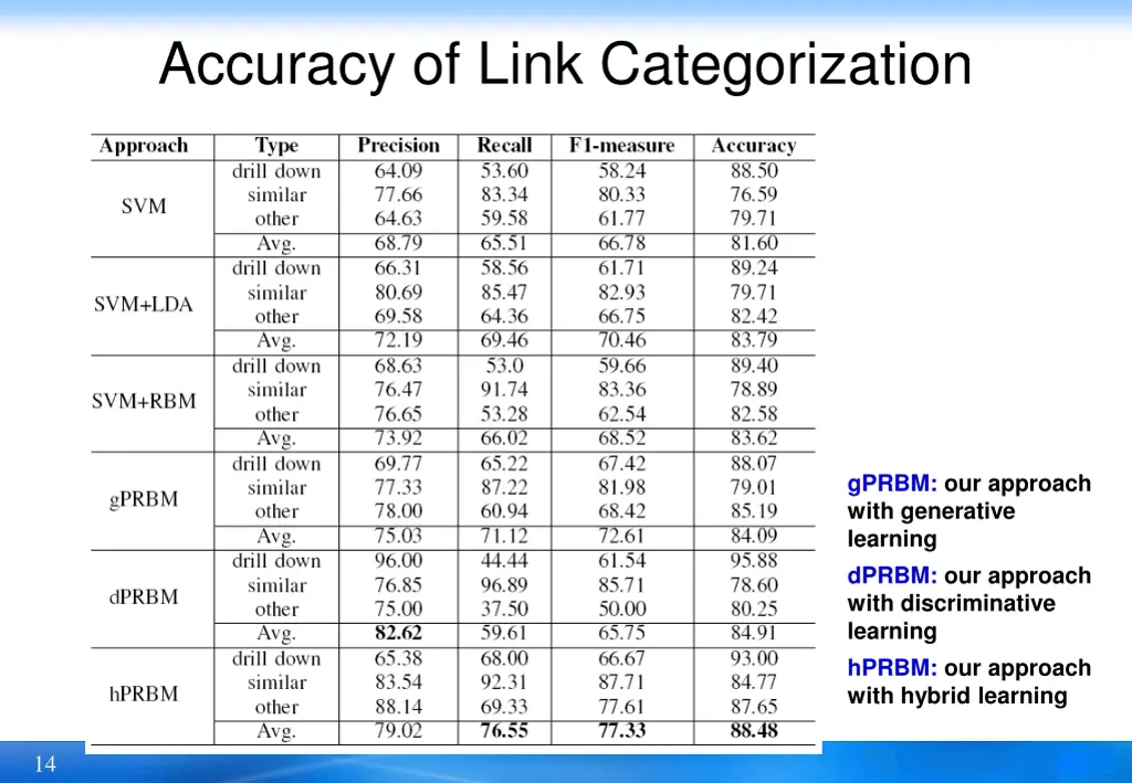 accuracy of link categorization