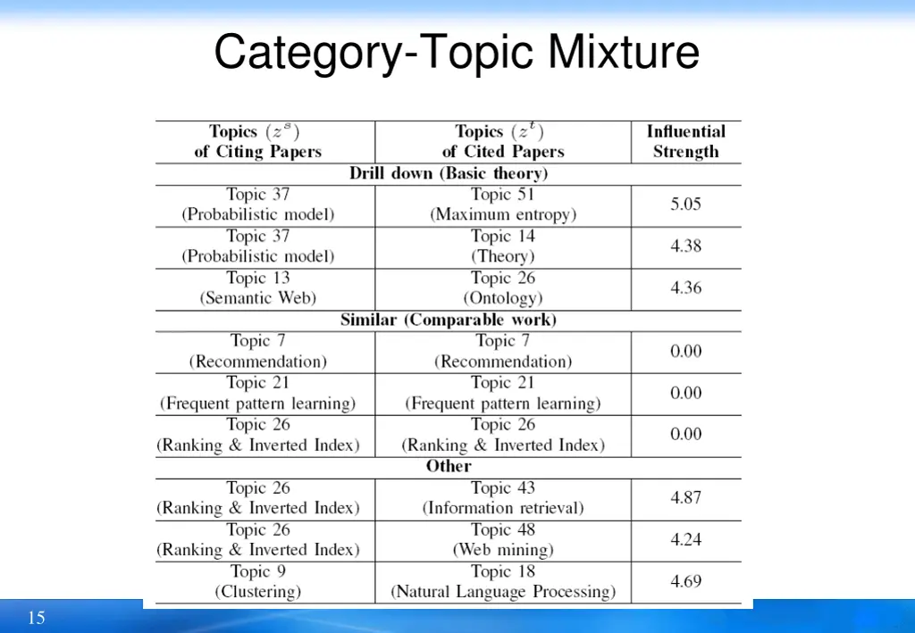 category topic mixture