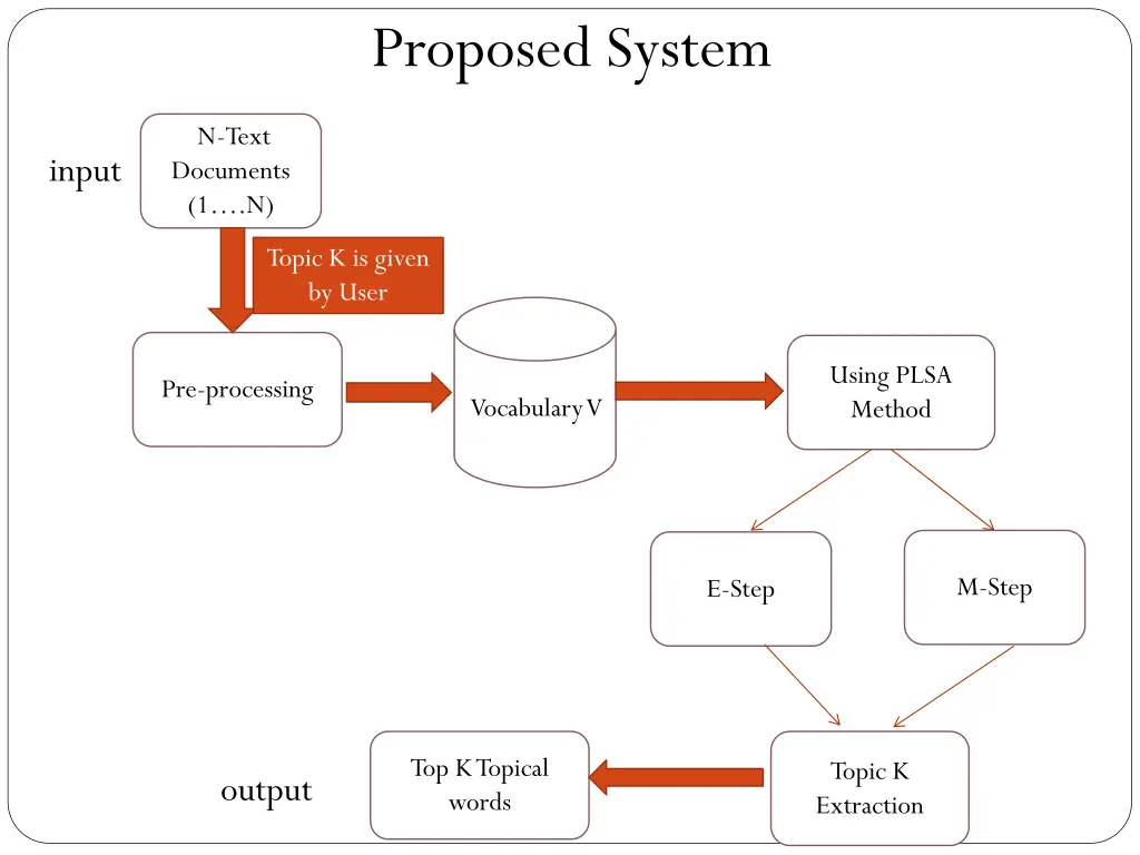 proposed system