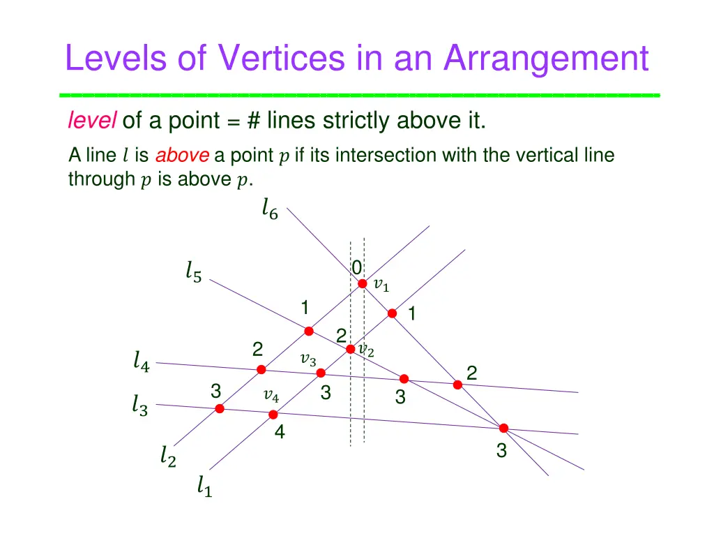 levels of vertices in an arrangement