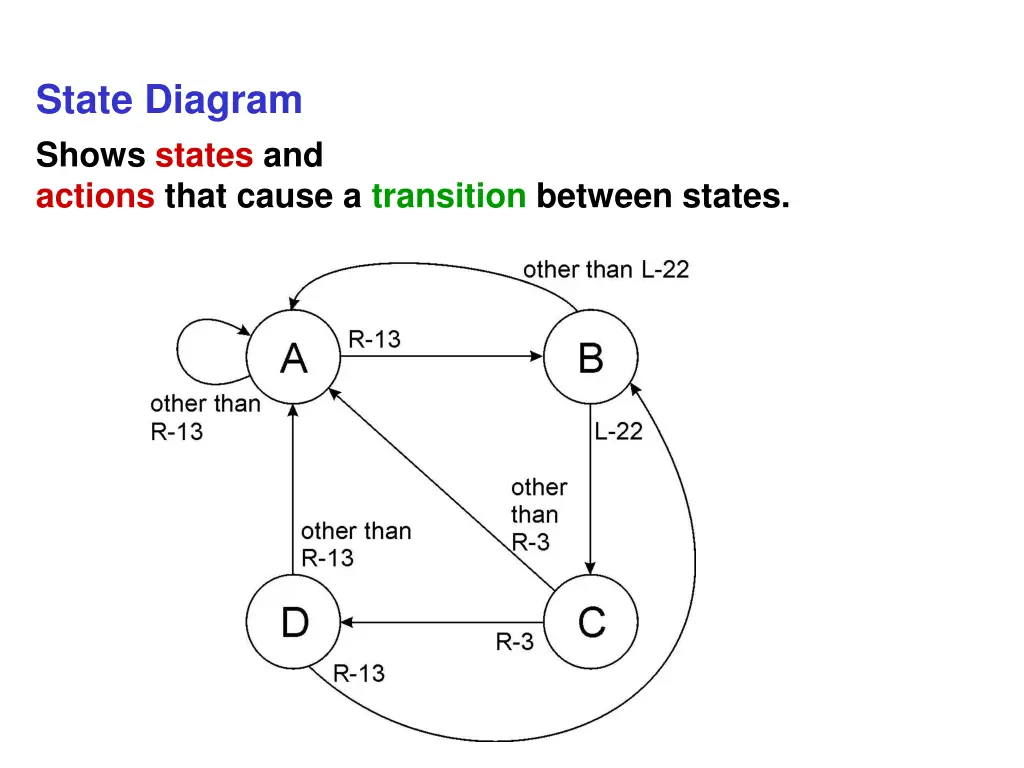 state diagram shows states and actions that cause
