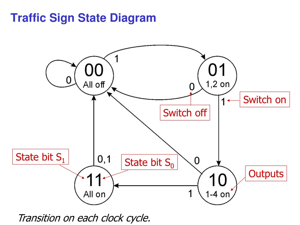 traffic sign state diagram