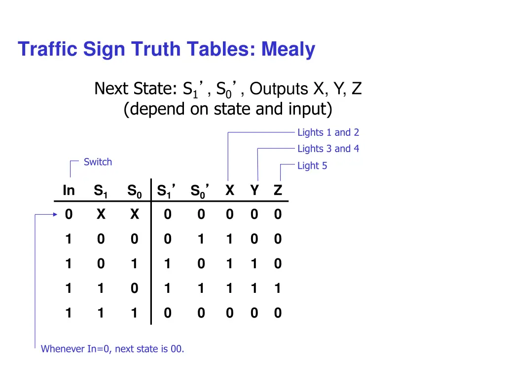 traffic sign truth tables mealy