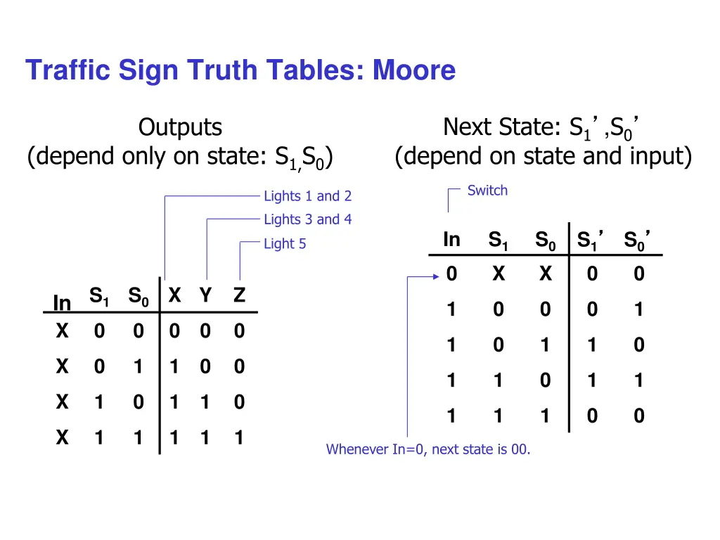 traffic sign truth tables moore
