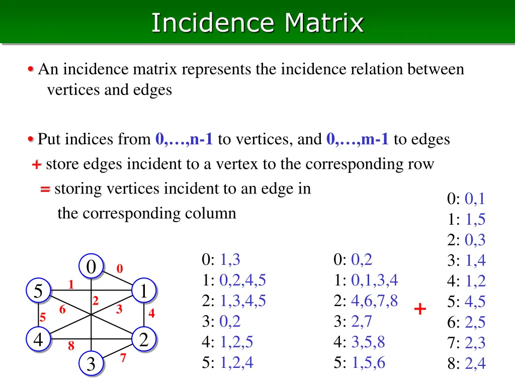 incidence matrix