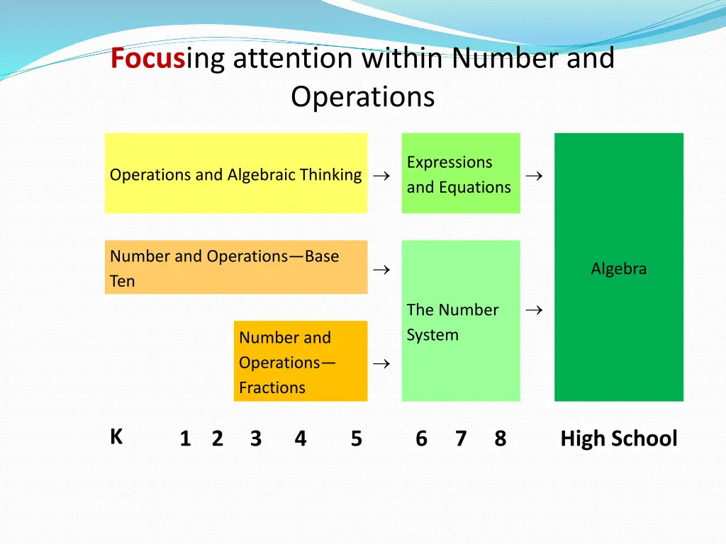 focus ing attention within number and operations