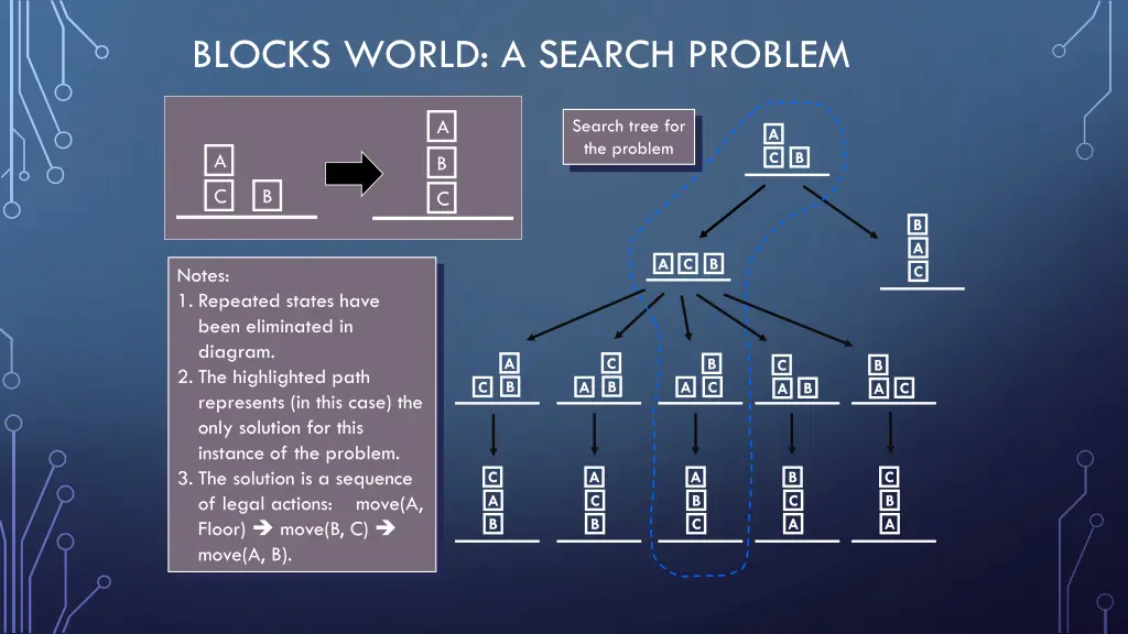 blocks world a search problem