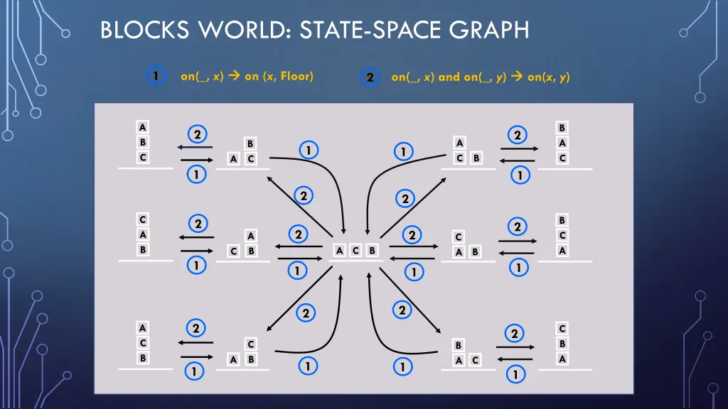 blocks world state space graph