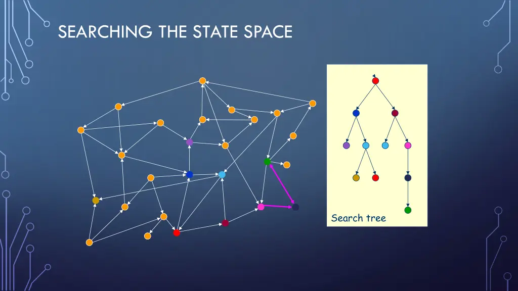 searching the state space 5