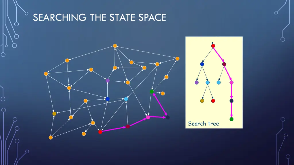 searching the state space 6