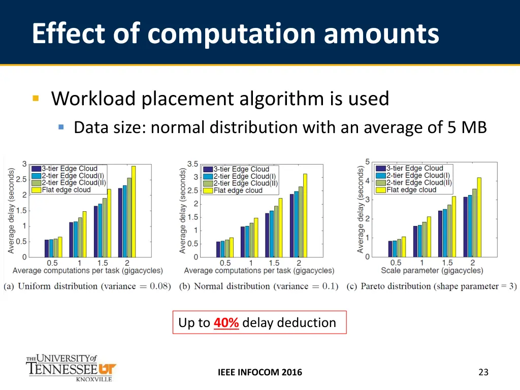effect of computation amounts