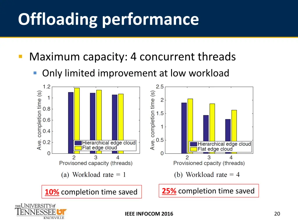 offloading performance 1
