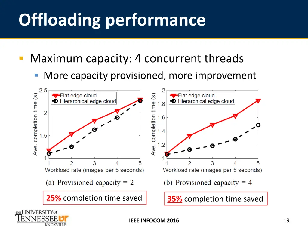 offloading performance