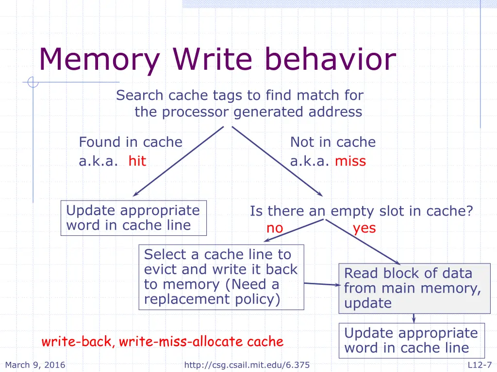 memory write behavior