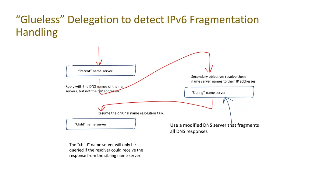 glueless delegation to detect ipv6 fragmentation