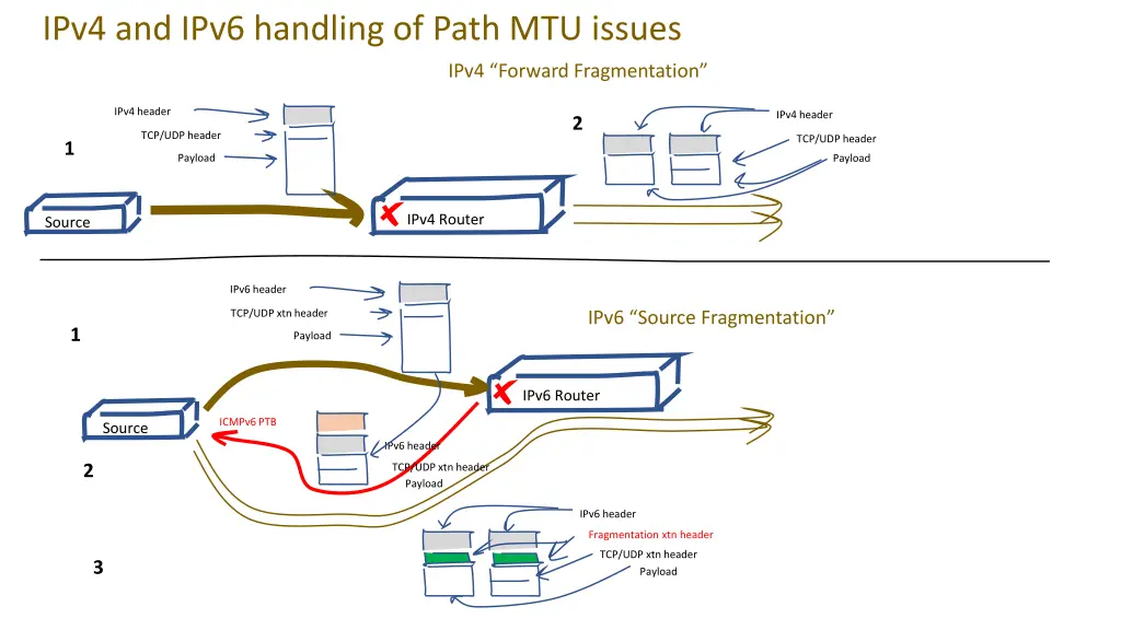 ipv4 and ipv6 handling of path mtu issues 1