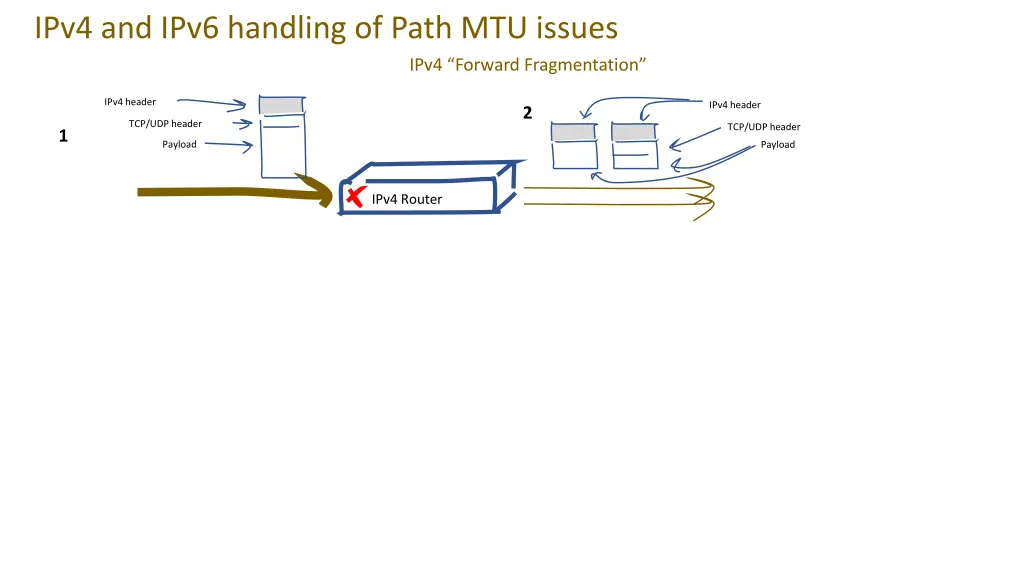 ipv4 and ipv6 handling of path mtu issues