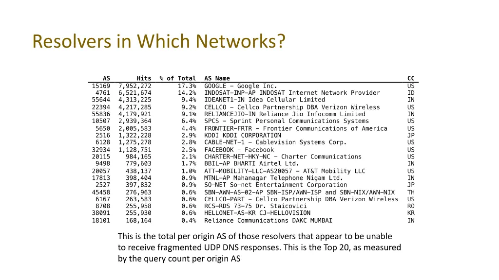 resolvers in which networks