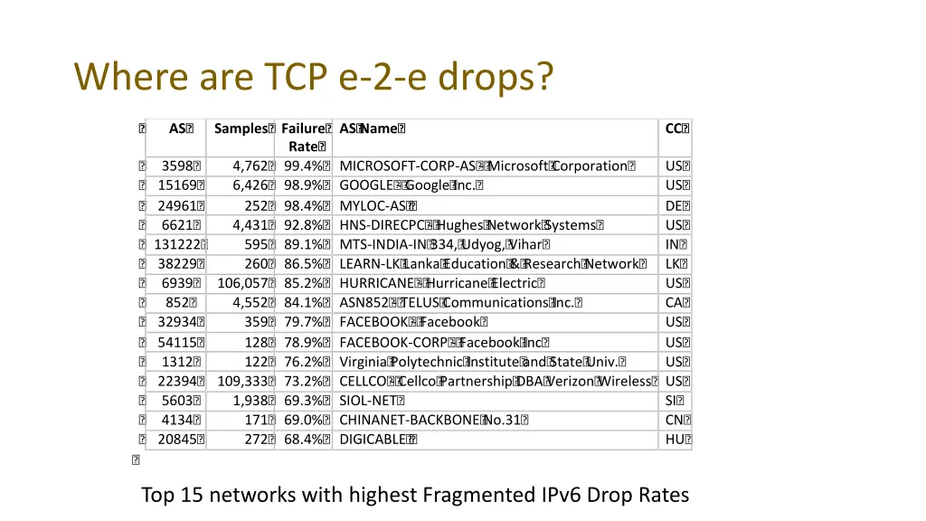 where are tcp e 2 e drops