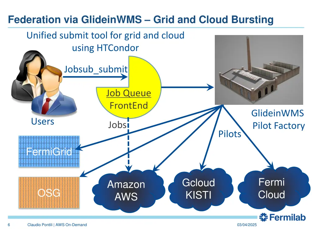 federation via glideinwms grid and cloud bursting
