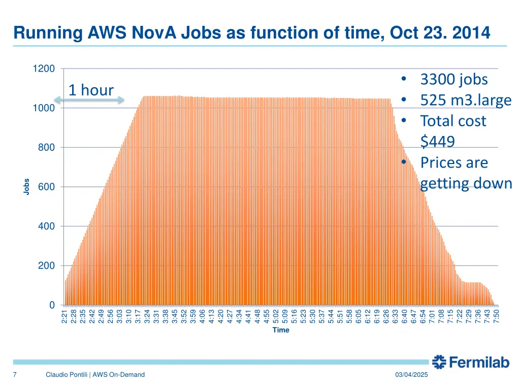 running aws nova jobs as function of time