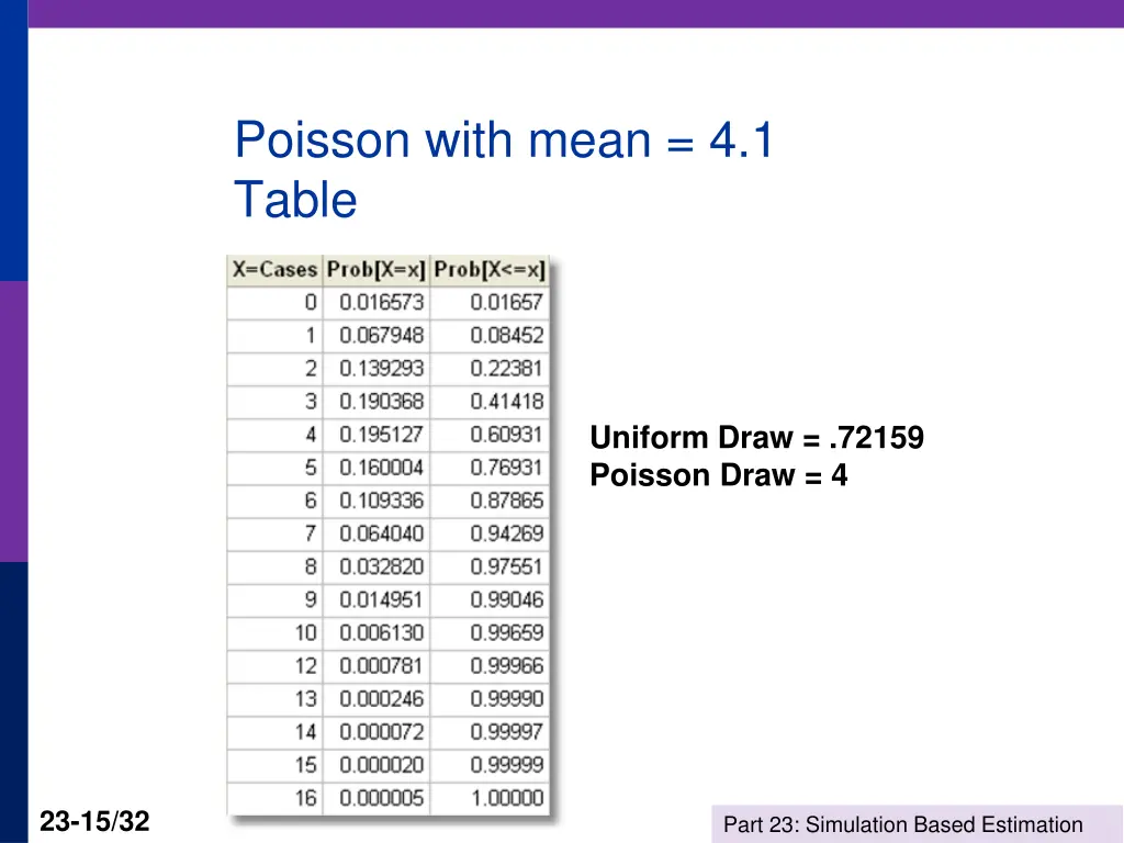 poisson with mean 4 1 table