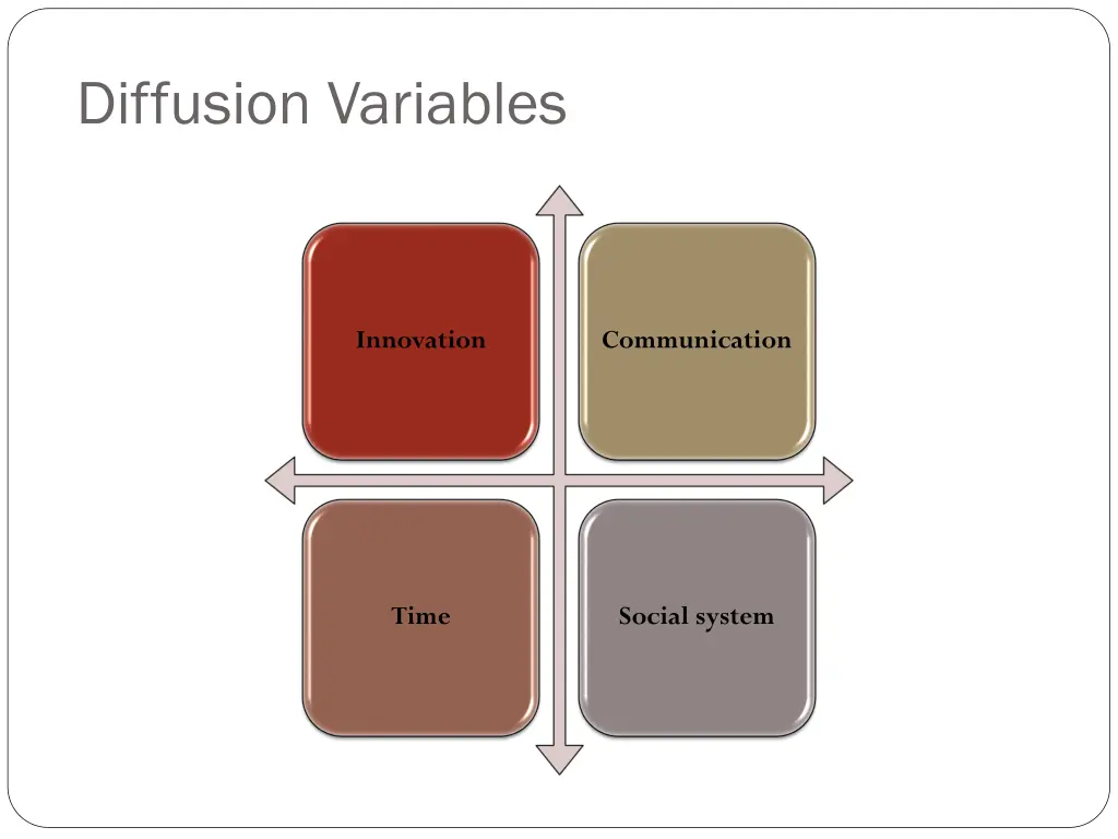 diffusion variables