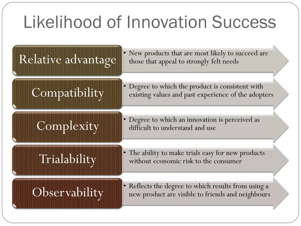 likelihood of innovation success