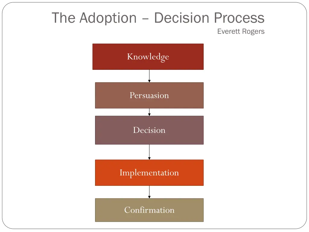 the adoption decision process