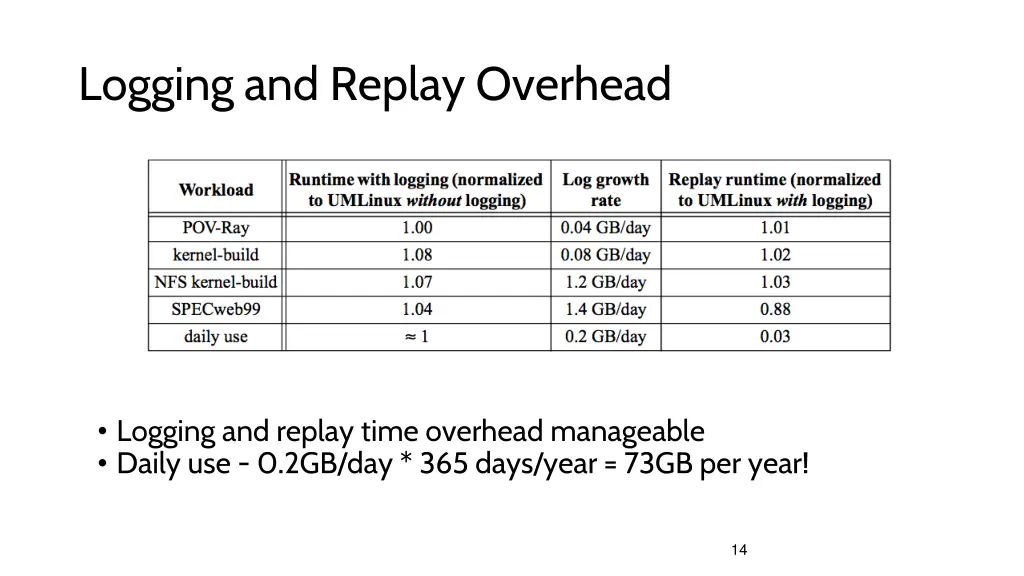 logging and replay overhead