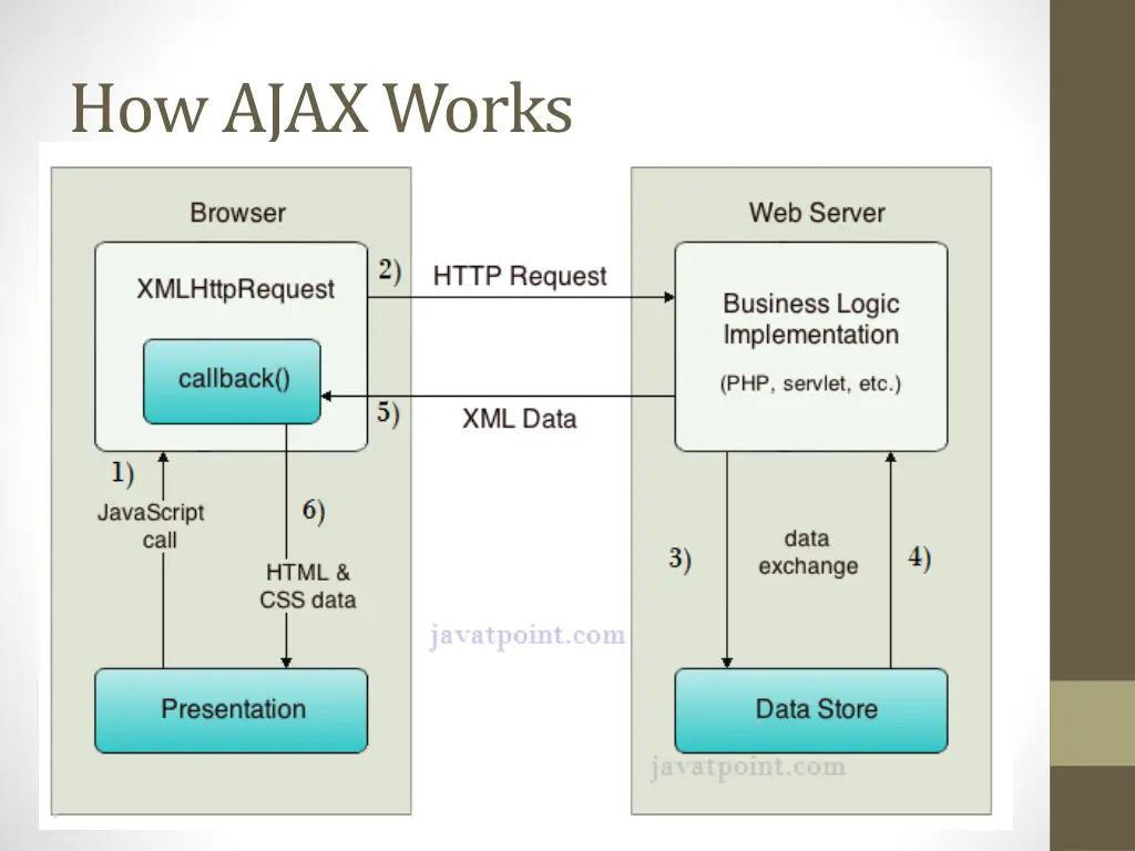 how ajax works