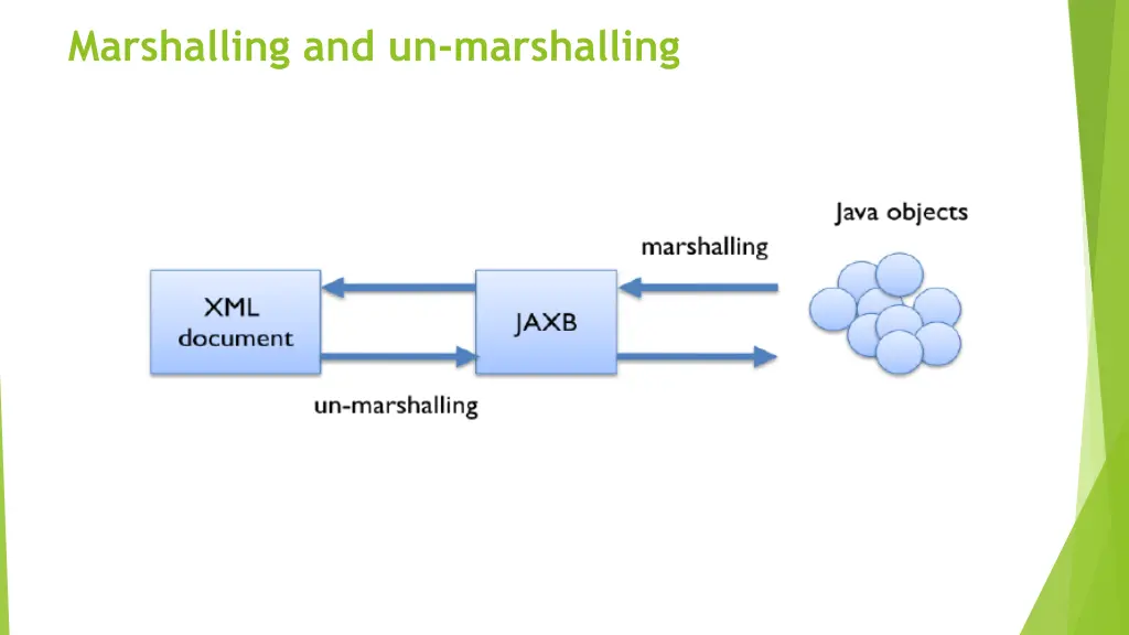 marshalling and un marshalling
