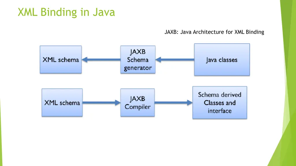 xml binding in java