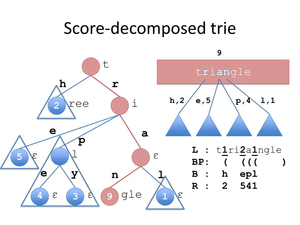 score decomposed trie 1