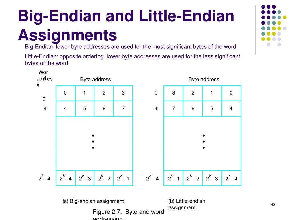 big endian and little endian assignments
