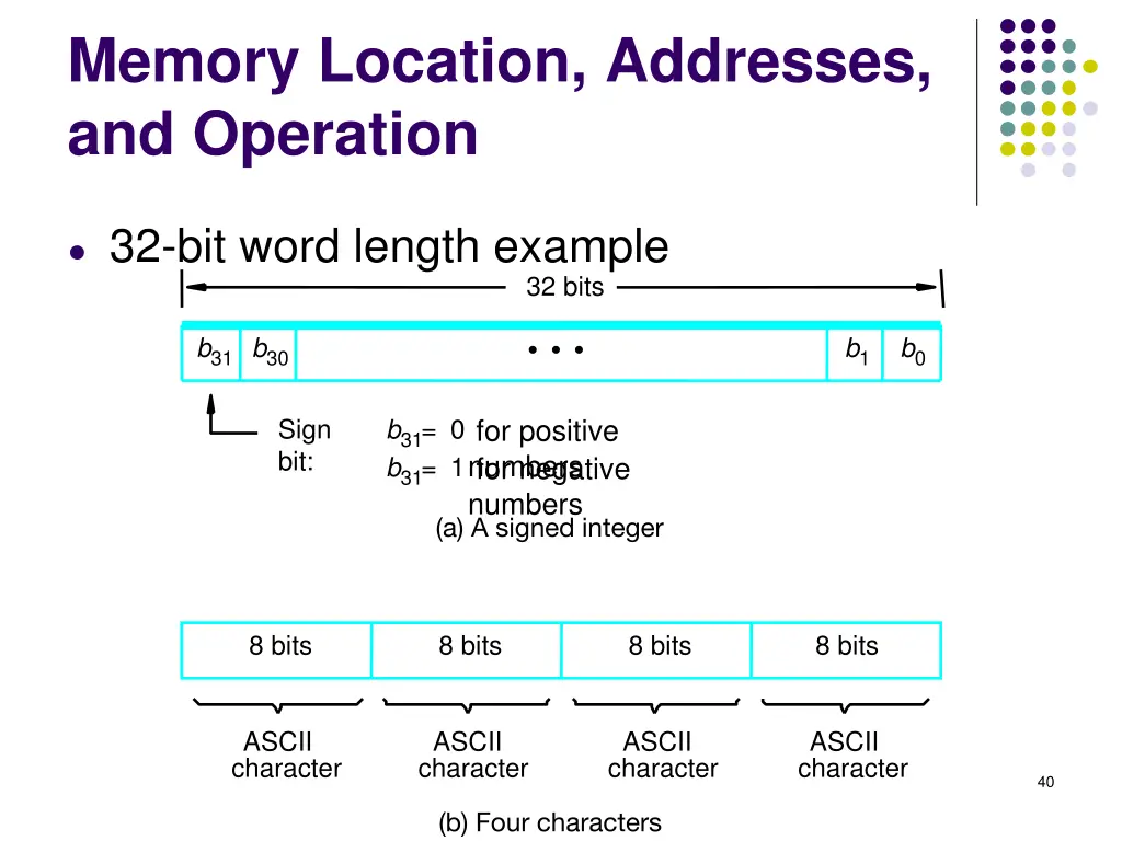 memory location addresses and operation 1