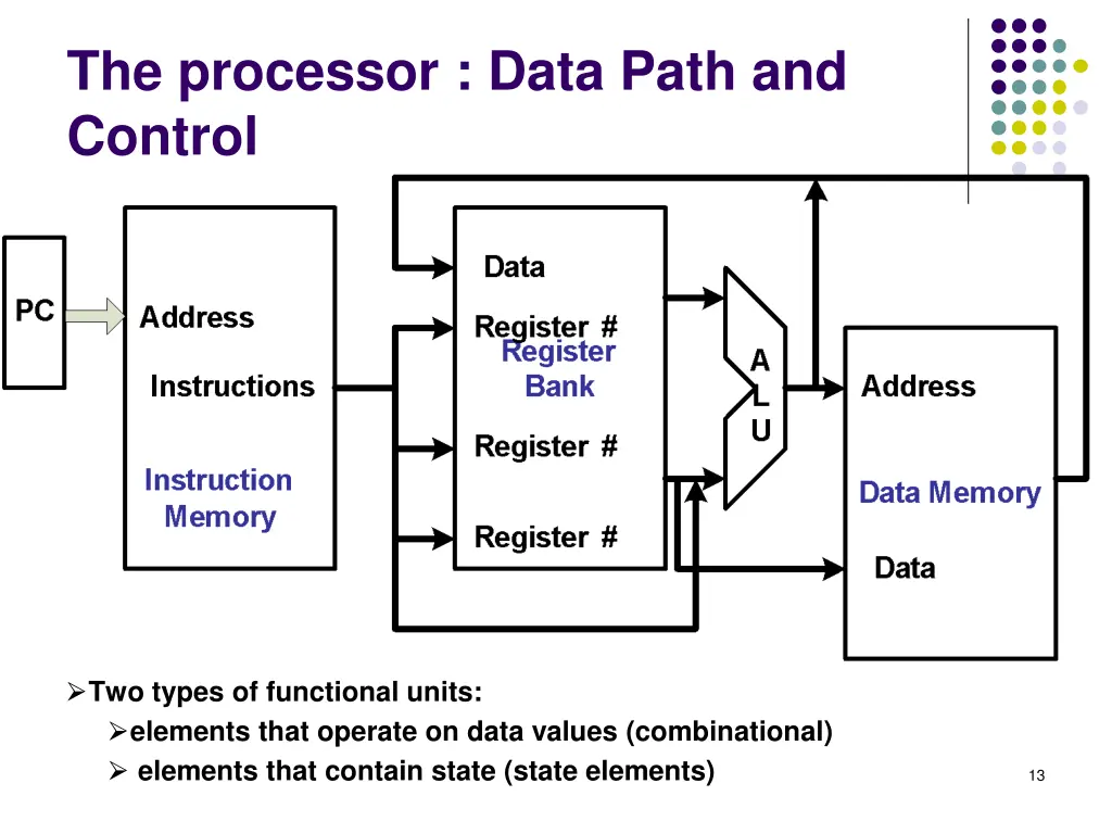 the processor data path and control