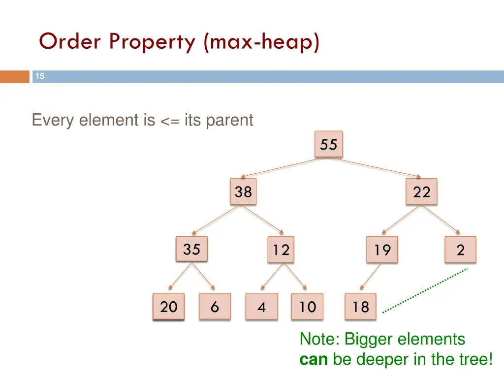 order property max heap