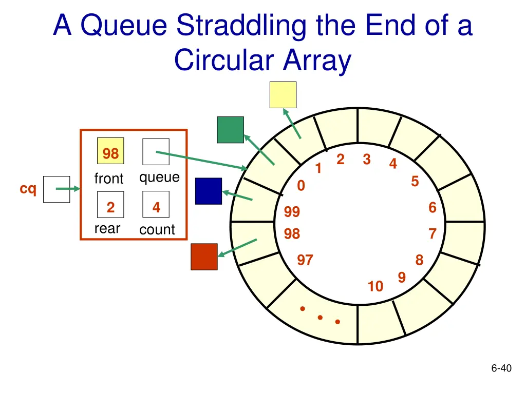 a queue straddling the end of a circular array