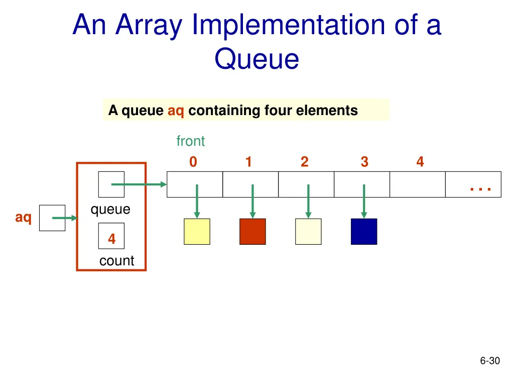 an array implementation of a queue