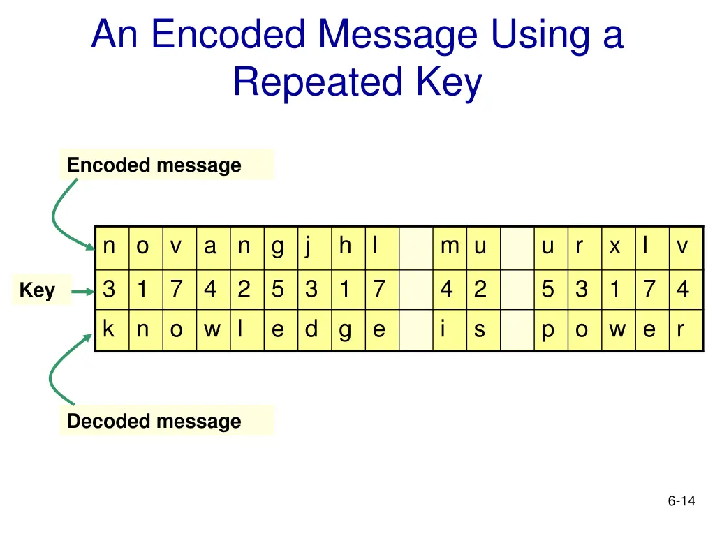 an encoded message using a repeated key