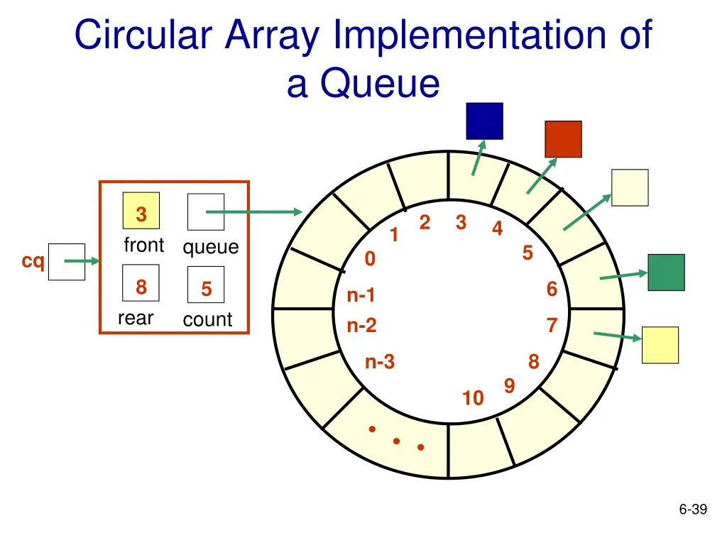 circular array implementation of a queue
