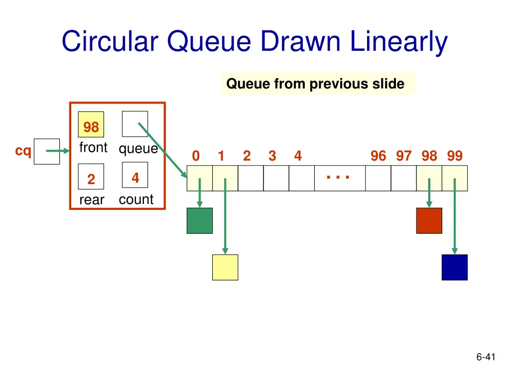 circular queue drawn linearly