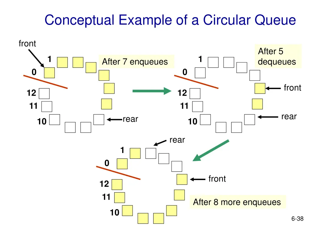 conceptual example of a circular queue