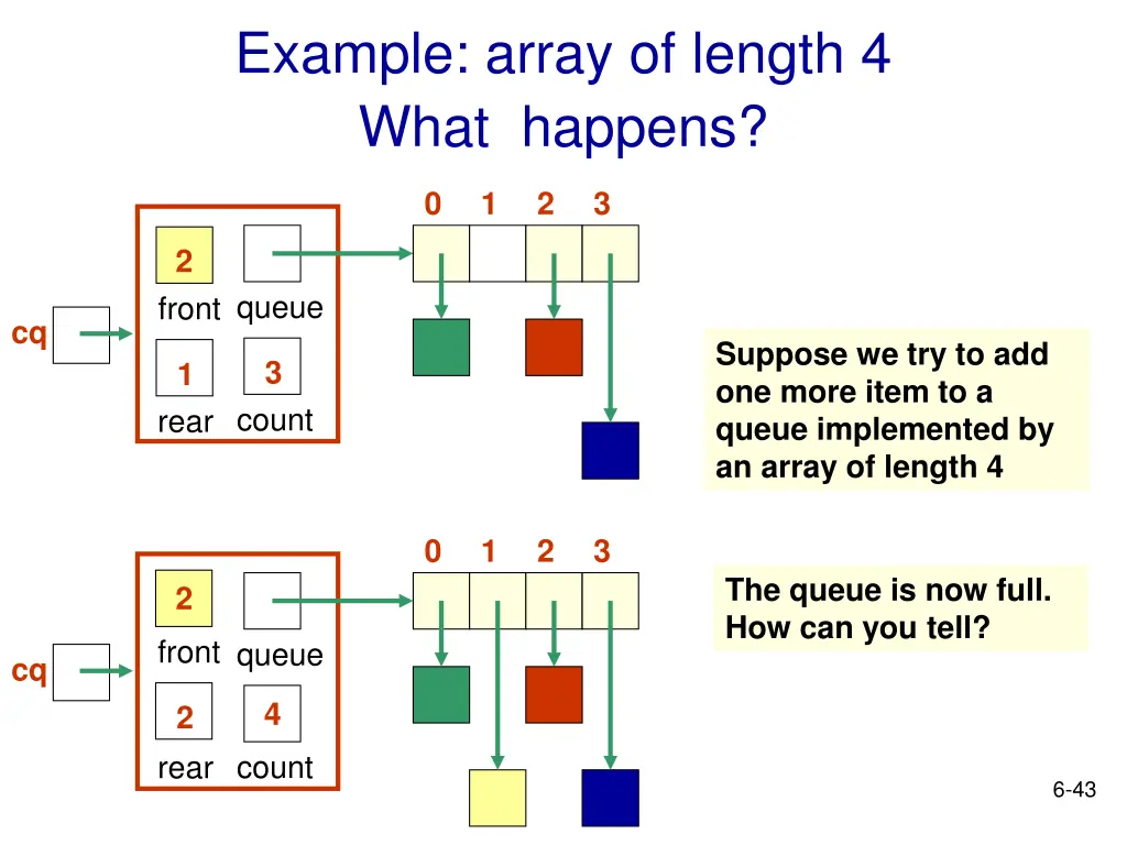 example array of length 4 what happens
